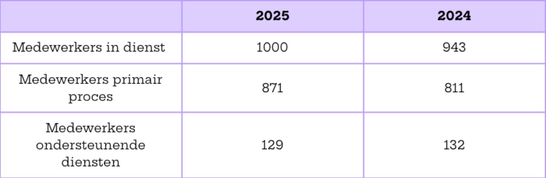 Medewerker 2024 2025